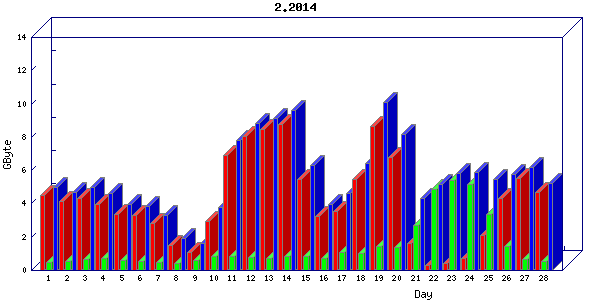 Traffic statistics, totals for buddha.buh.org_3