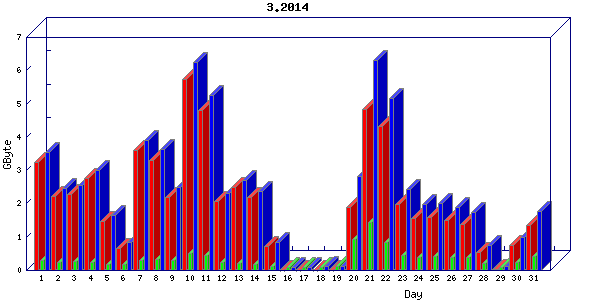 Traffic statistics, totals for buddha.buh.org_3