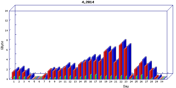 Traffic statistics, totals for buddha.buh.org_3