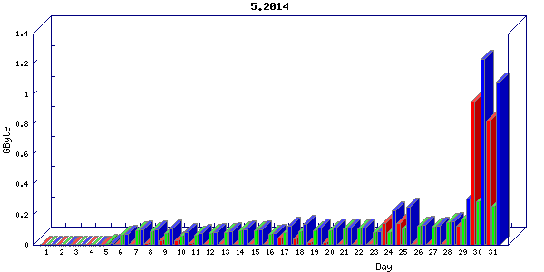 Traffic statistics, totals for buddha.buh.org_3