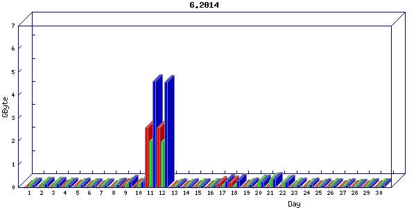 Traffic statistics, totals for buddha.buh.org_3