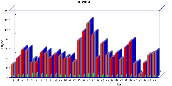Traffic statistics, totals for buddha.buh.org_3