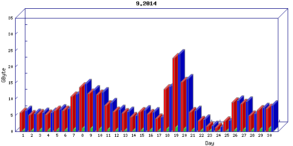 Traffic statistics, totals for buddha.buh.org_3