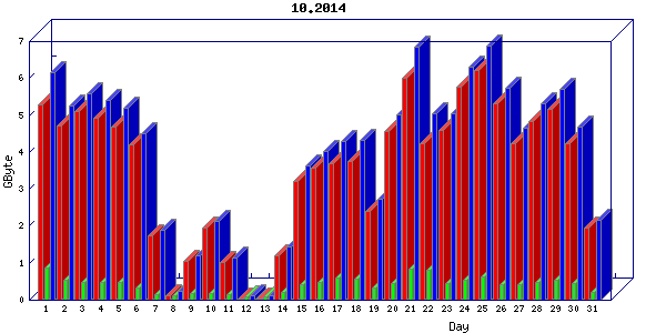 Traffic statistics, totals for buddha.buh.org_3
