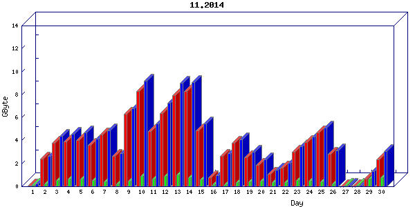 Traffic statistics, totals for buddha.buh.org_3