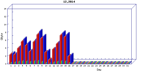 Traffic statistics, totals for buddha.buh.org_3