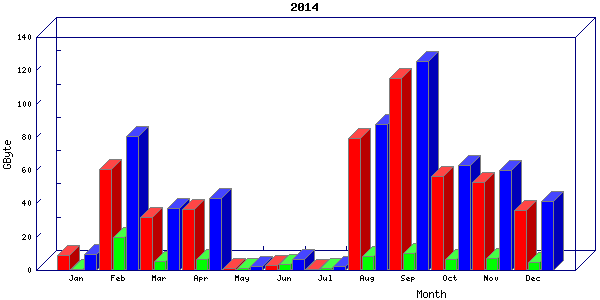Traffic statistics, totals for buddha.buh.org_3
