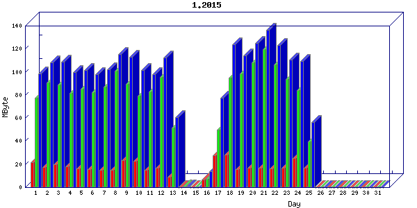 Traffic statistics, totals for buddha.buh.org_3