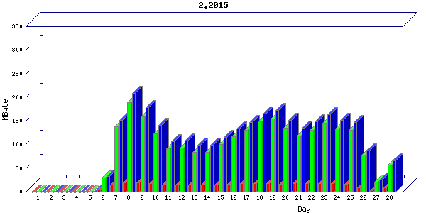 Traffic statistics, totals for buddha.buh.org_3
