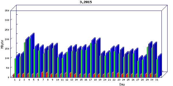 Traffic statistics, totals for buddha.buh.org_3