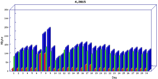 Traffic statistics, totals for buddha.buh.org_3