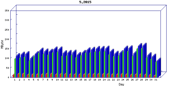 Traffic statistics, totals for buddha.buh.org_3