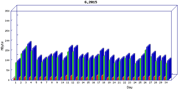 Traffic statistics, totals for buddha.buh.org_3