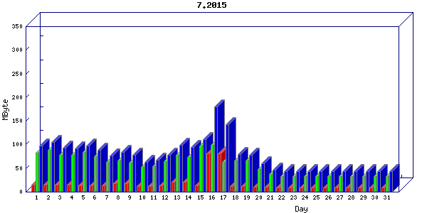 Traffic statistics, totals for buddha.buh.org_3