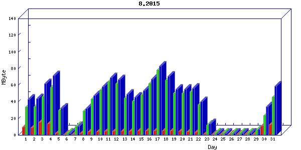 Traffic statistics, totals for buddha.buh.org_3