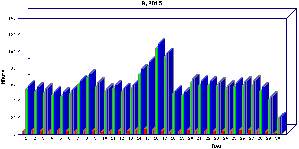 Traffic statistics, totals for buddha.buh.org_3