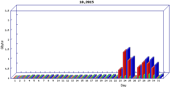 Traffic statistics, totals for buddha.buh.org_3