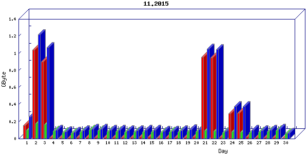 Traffic statistics, totals for buddha.buh.org_3