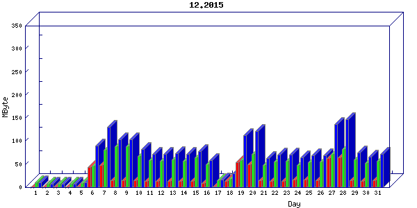 Traffic statistics, totals for buddha.buh.org_3