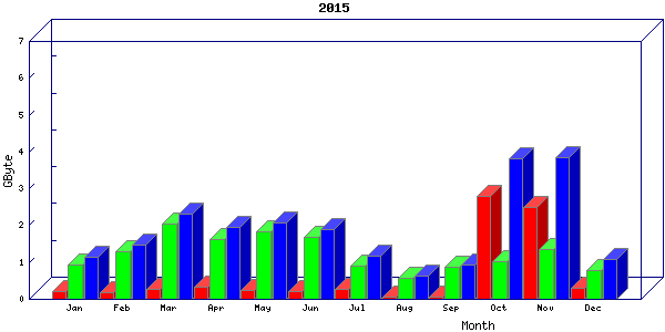 Traffic statistics, totals for buddha.buh.org_3