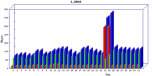 Traffic statistics, totals for buddha.buh.org_3