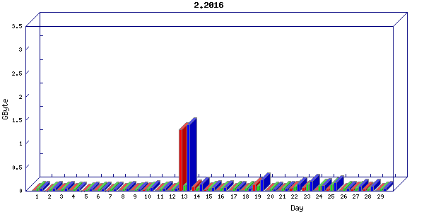 Traffic statistics, totals for buddha.buh.org_3