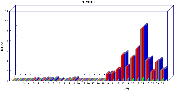 Traffic statistics, totals for buddha.buh.org_3