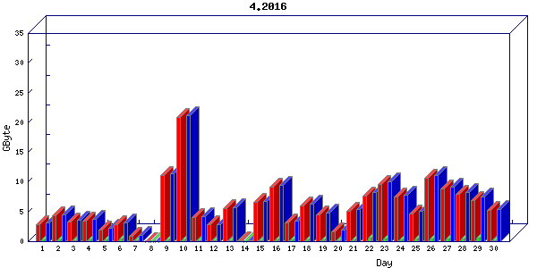 Traffic statistics, totals for buddha.buh.org_3