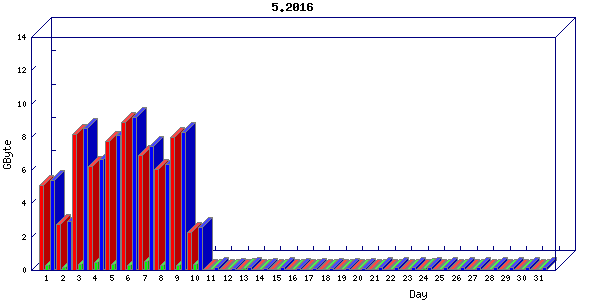 Traffic statistics, totals for buddha.buh.org_3