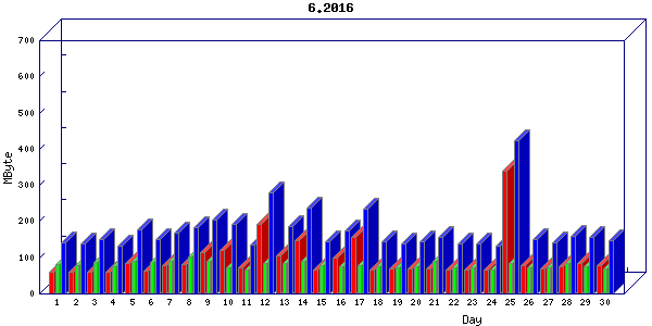 Traffic statistics, totals for buddha.buh.org_3