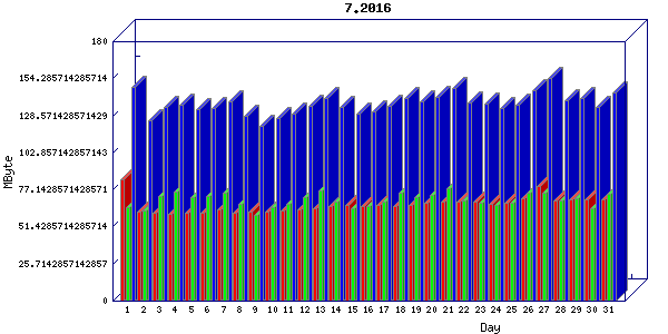Traffic statistics, totals for buddha.buh.org_3