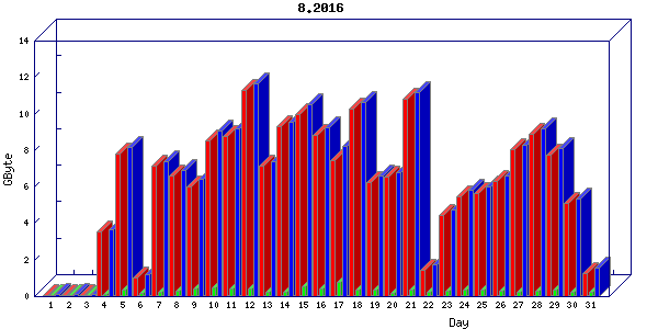 Traffic statistics, totals for buddha.buh.org_3