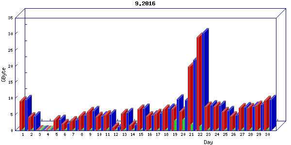 Traffic statistics, totals for buddha.buh.org_3