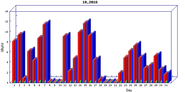 Traffic statistics, totals for buddha.buh.org_3