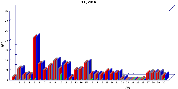 Traffic statistics, totals for buddha.buh.org_3