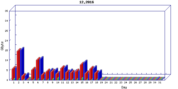 Traffic statistics, totals for buddha.buh.org_3