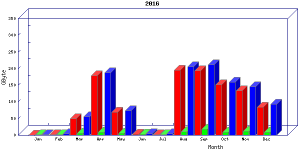 Traffic statistics, totals for buddha.buh.org_3