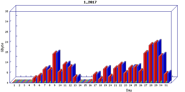 Traffic statistics, totals for buddha.buh.org_3
