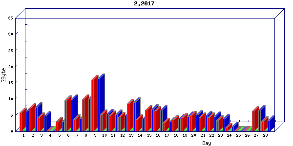 Traffic statistics, totals for buddha.buh.org_3