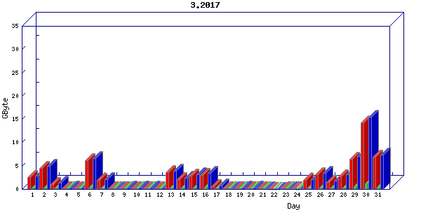 Traffic statistics, totals for buddha.buh.org_3
