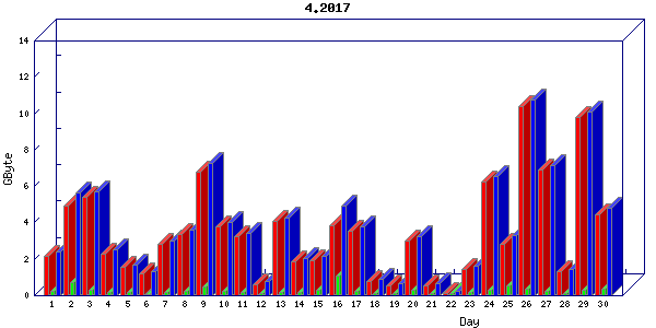 Traffic statistics, totals for buddha.buh.org_3