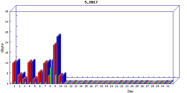 Traffic statistics, totals for buddha.buh.org_3