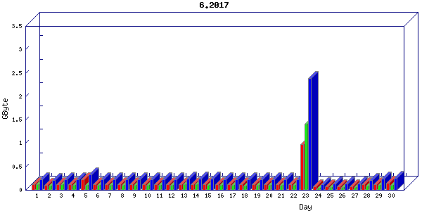 Traffic statistics, totals for buddha.buh.org_3