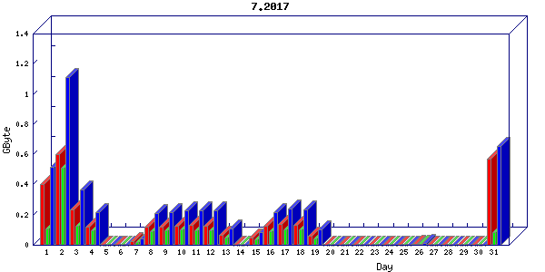 Traffic statistics, totals for buddha.buh.org_3