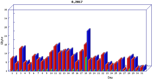 Traffic statistics, totals for buddha.buh.org_3