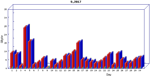 Traffic statistics, totals for buddha.buh.org_3