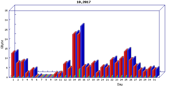 Traffic statistics, totals for buddha.buh.org_3