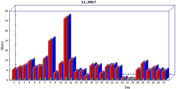 Traffic statistics, totals for buddha.buh.org_3
