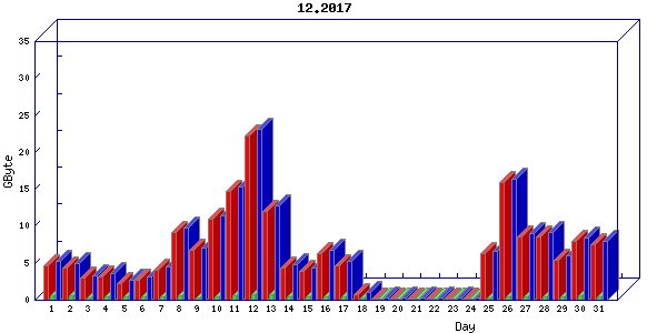 Traffic statistics, totals for buddha.buh.org_3