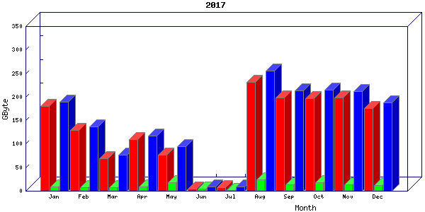 Traffic statistics, totals for buddha.buh.org_3